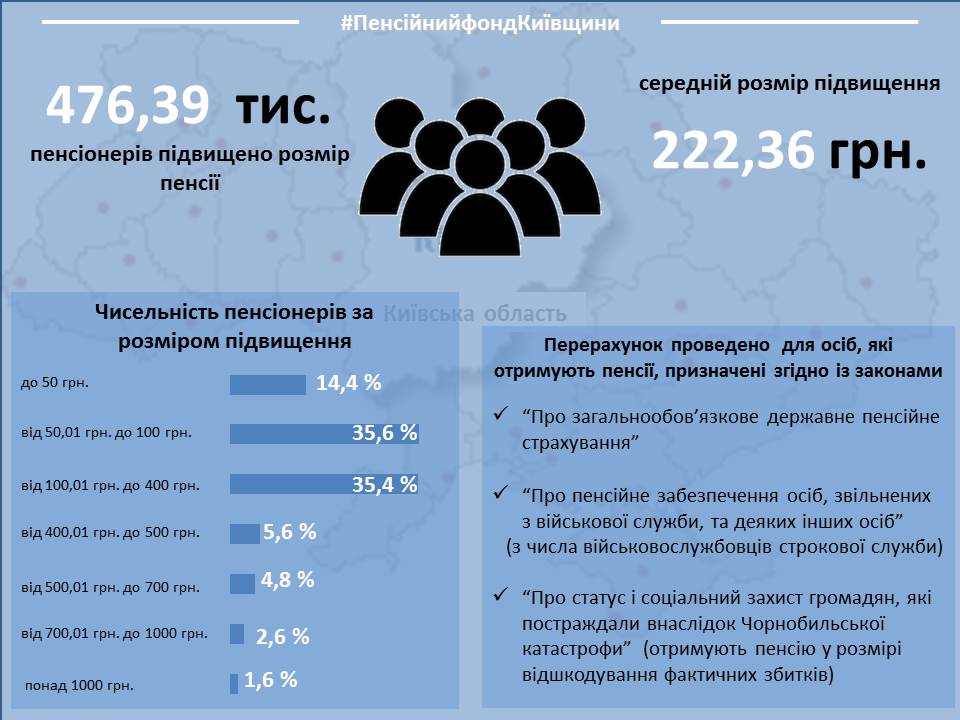 У травні 2020 року Головне управління Пенсійного фонду України у Київській області виплачуватиме проіндексовані пенсії