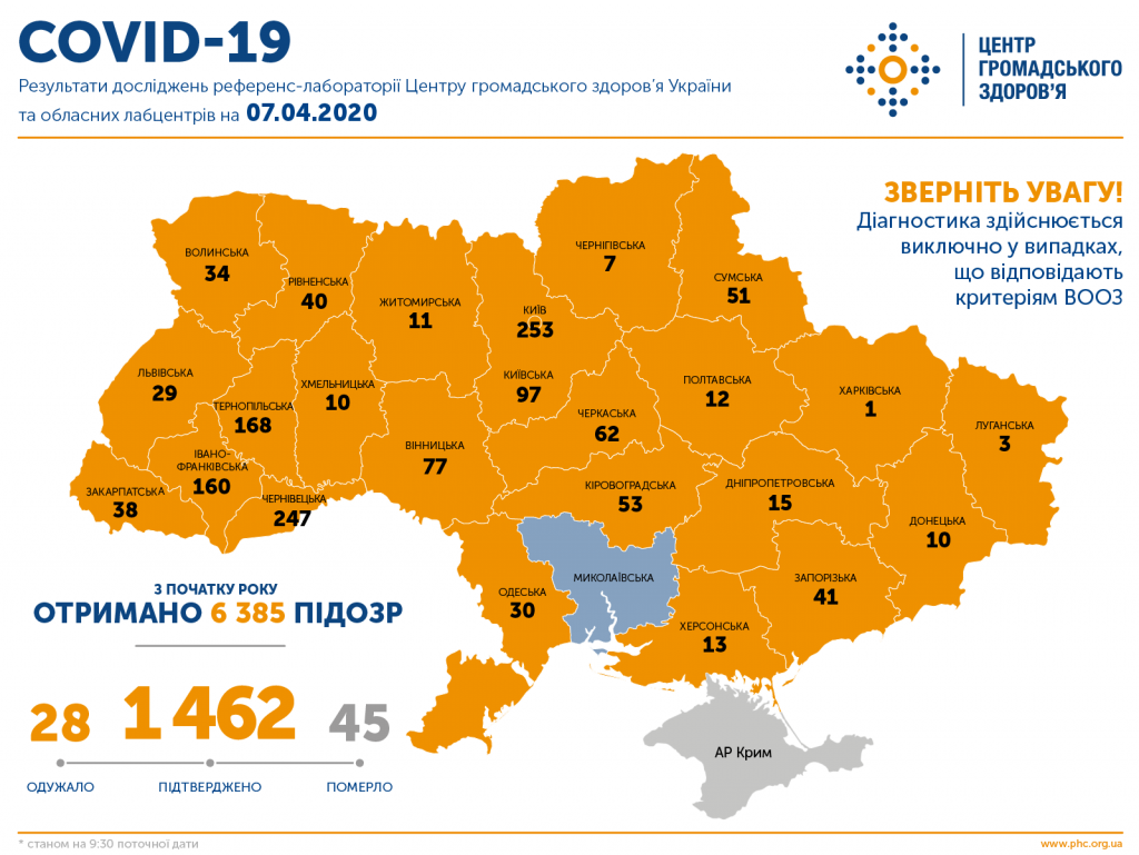 Оперативна інформація Центру громадського здоров’я України щодо поширення коронавірусу