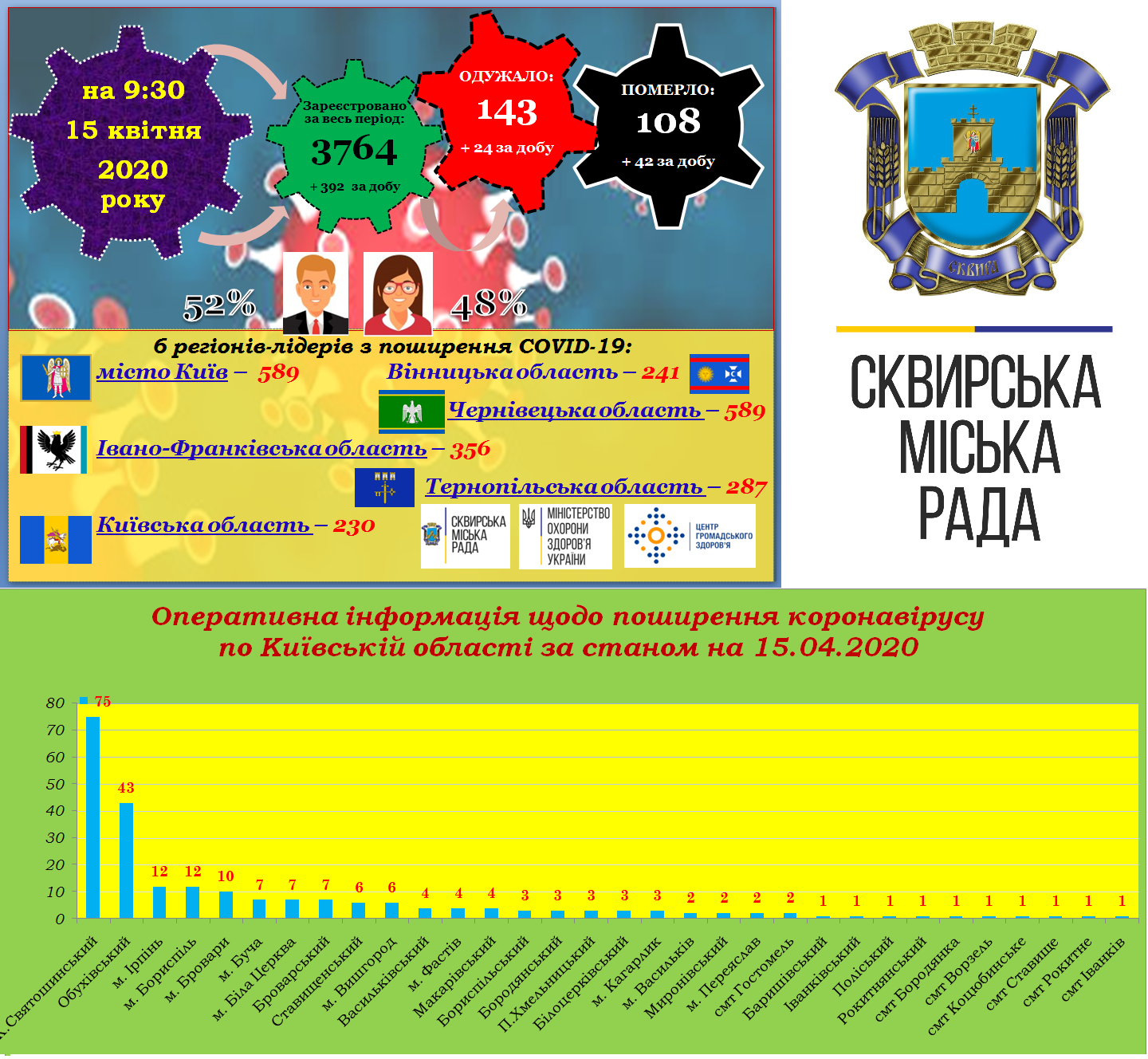 Оперативна інформація про поширення коронавірусної інфекції COVID-19 станом на 9:30 15 квітня 2020 року