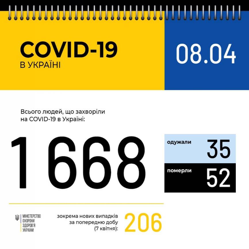 Оперативна інформація про поширення коронавірусної інфекції COVID-19 станом на 9:30  8 квітня 2020 року