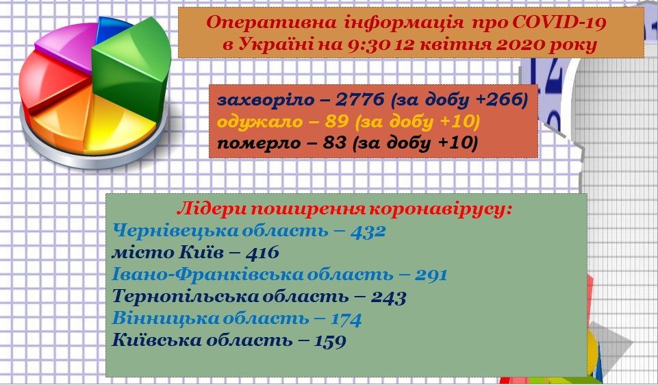 Оперативна інформація про поширення коронавірусу  станом на 9:30 12.04.2020