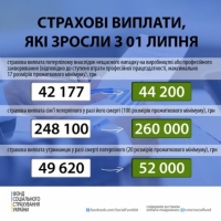 З 01 липня в Україні зріс прожитковий мінімум та пов’язані з ним страхові виплати